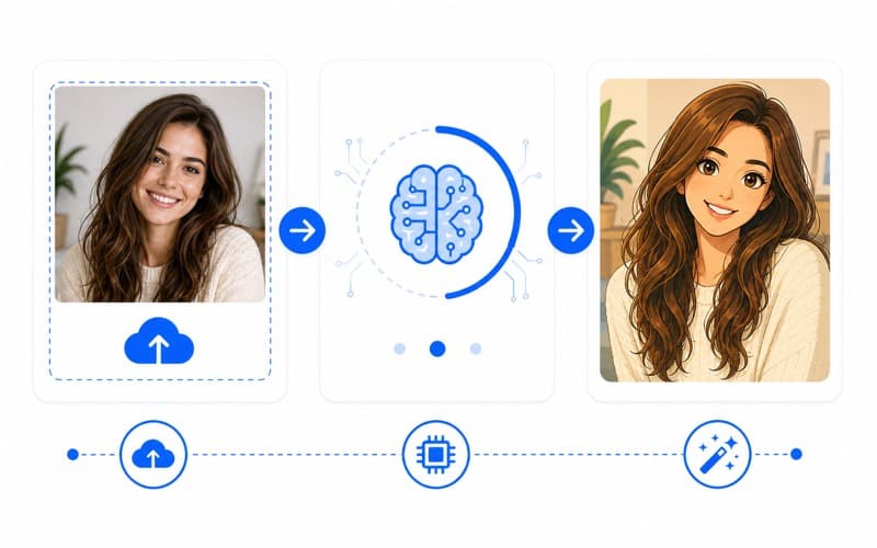 How AI cartoon photo editor works — CartoonPhotoEditor.com